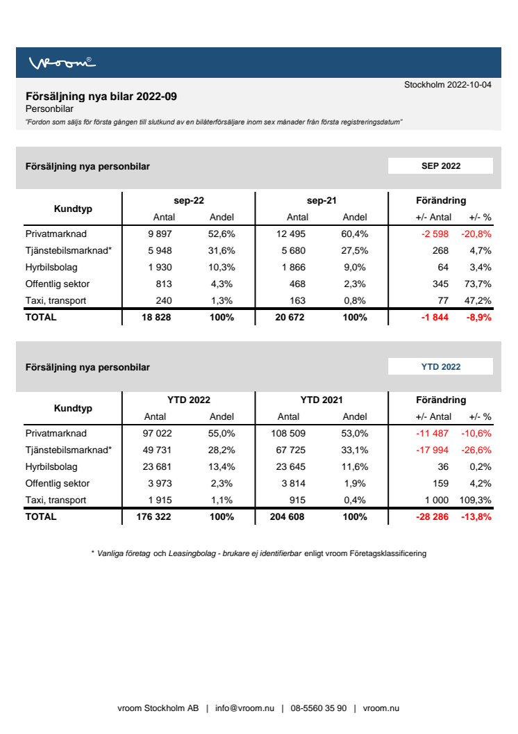 Försäljning nya bilar PB 2022-09