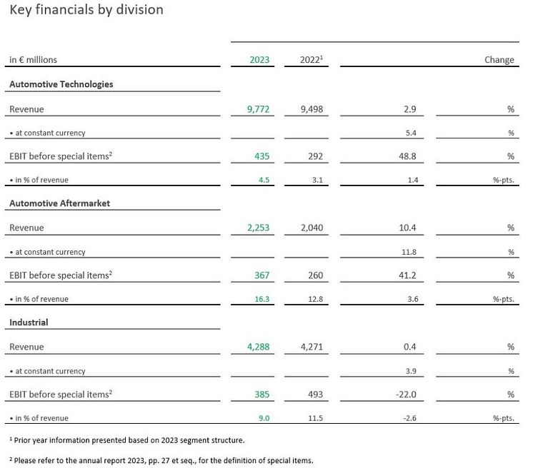 Key financials by division