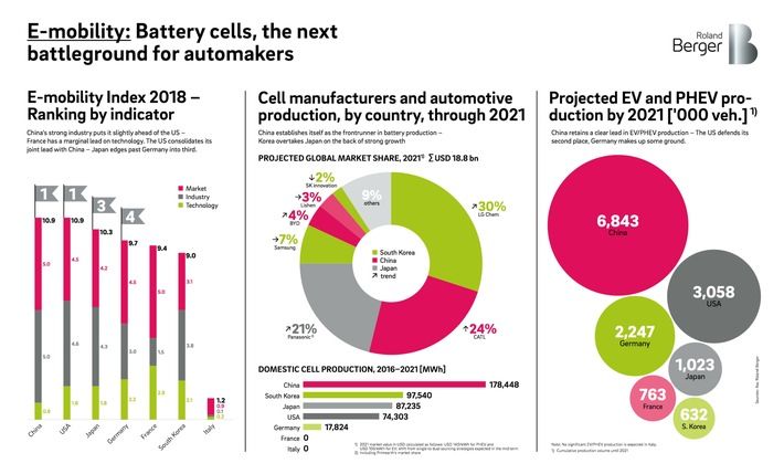 E-mobility: Battery Cells, the next battlegroud for automakers