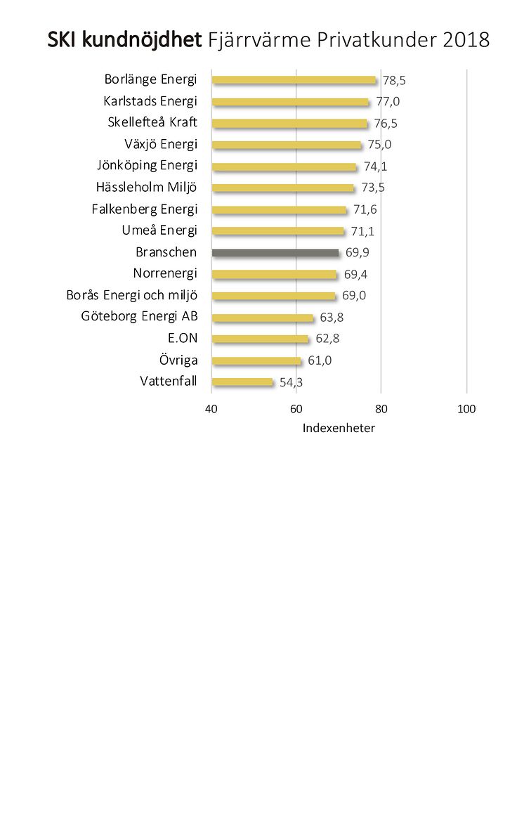 SKI kundnöjdhet Fjärrvärme Privatkunder 2018