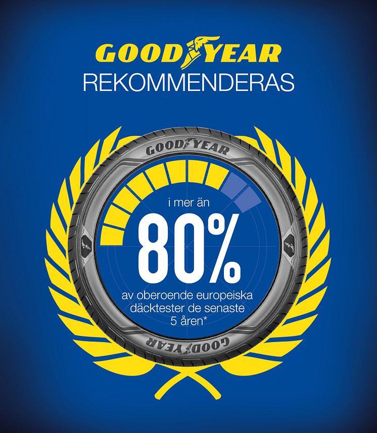 Goodyear 80% rekommendation