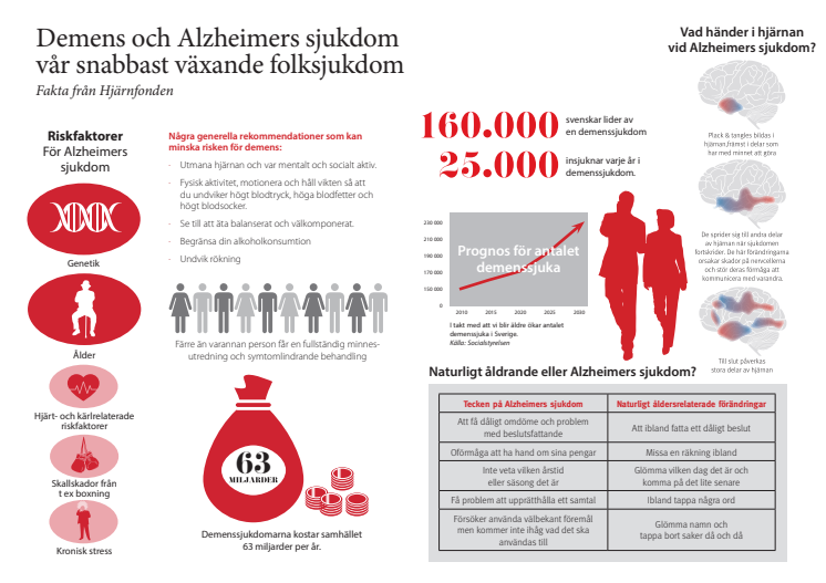 Infografik om demens och Alzheimers sjukdom