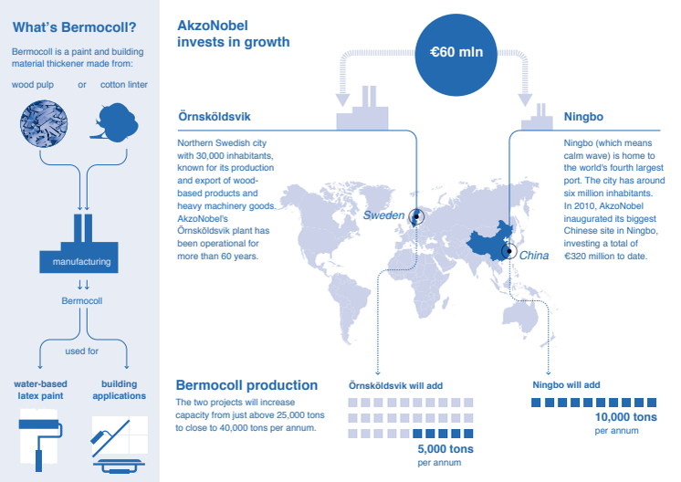 AkzoNobel investerar stort i Örnsköldsvik - infografic