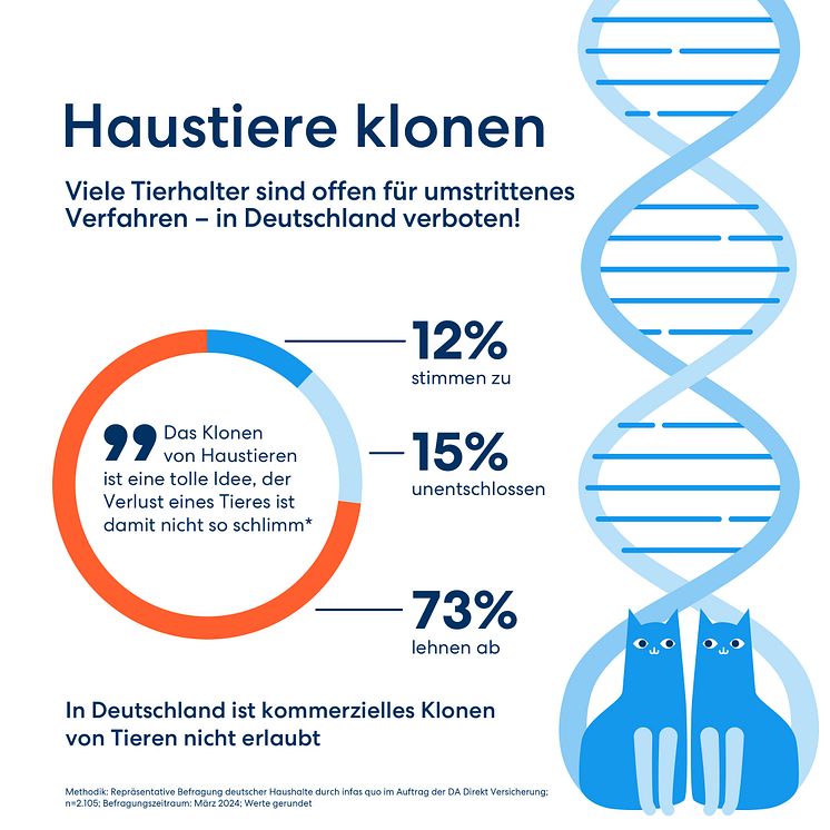 DA Direkt Infografiken Studie Haustierhaltung & Tierkrankenversicherung Klonen 1080x1080px 2024_04 RZ2.jpg