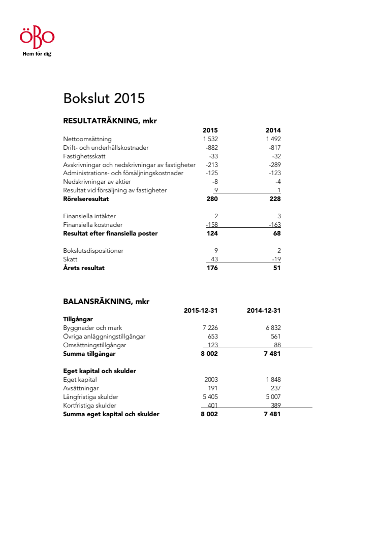 ÖrebroBostäders bokslutskommuniké för 2015