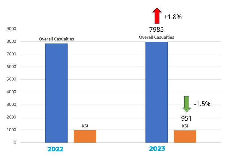 Breakdown Comparison of Road Casualties - Northern Ireland 2022 and 2023