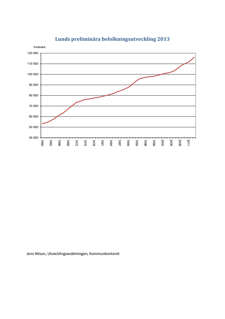 Lunds preliminära befolkningsutveckling