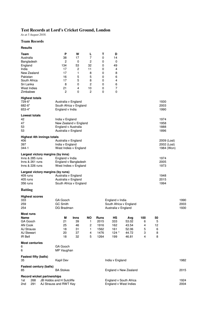 Lord's Test Records