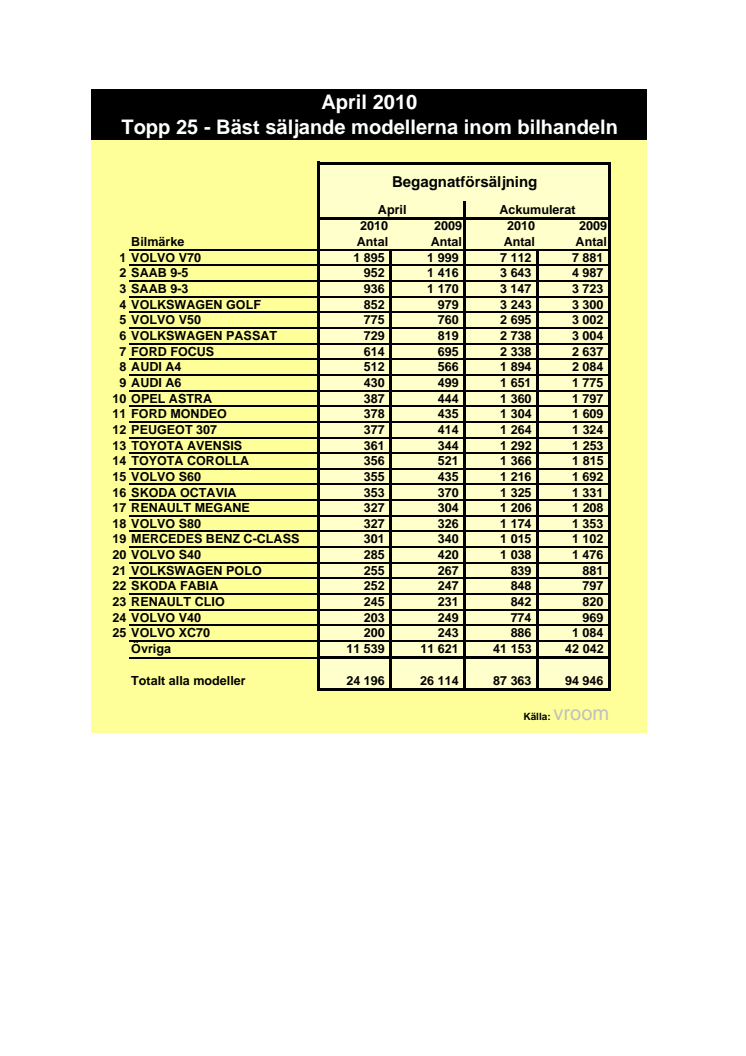 Begagnade bilar - läget i april 2010