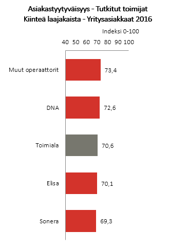 Kiinteä laajakaista 2016 b-to-b