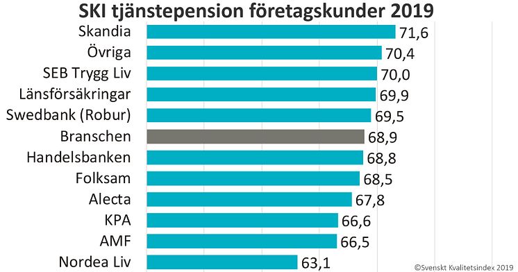 SKI Tjänstepension företagskunder 2019