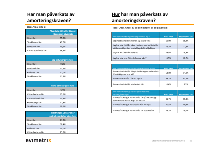 Evimetrix: Påverkan av amorteringskraven