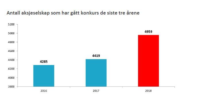 Antall AS som har gått konkurs de siste tre årene