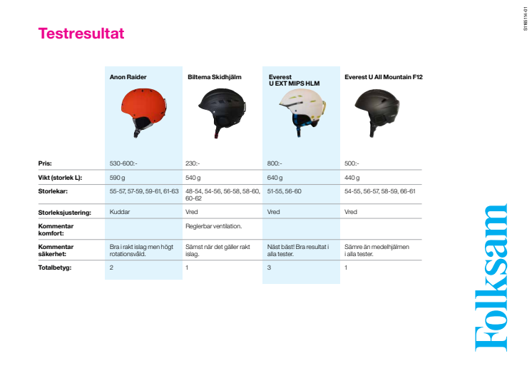 Test av skidhjälmar
