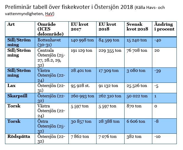 Östersjöns fiskekvoter för 2018 klara: Svaga bestånd ger sänkning av laxkvot 