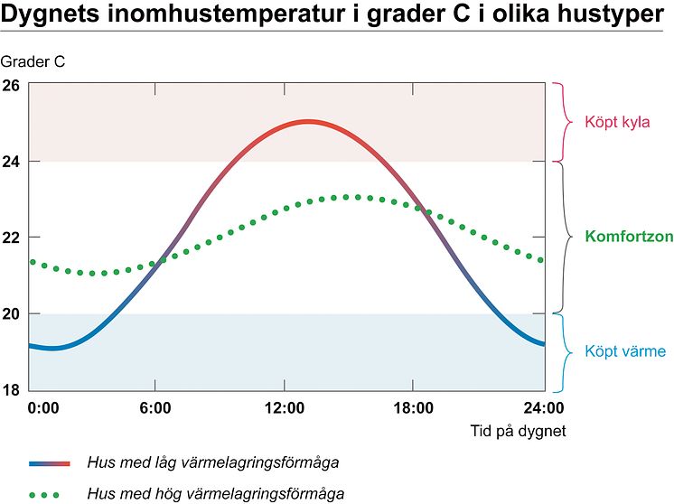 Med termiskt trögt klimatskal får du lägre temperaturvariationer