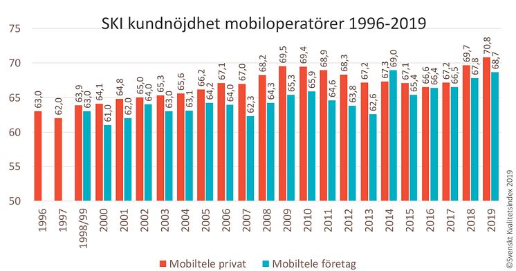 SKI Mobiloperatörer 1996-2019