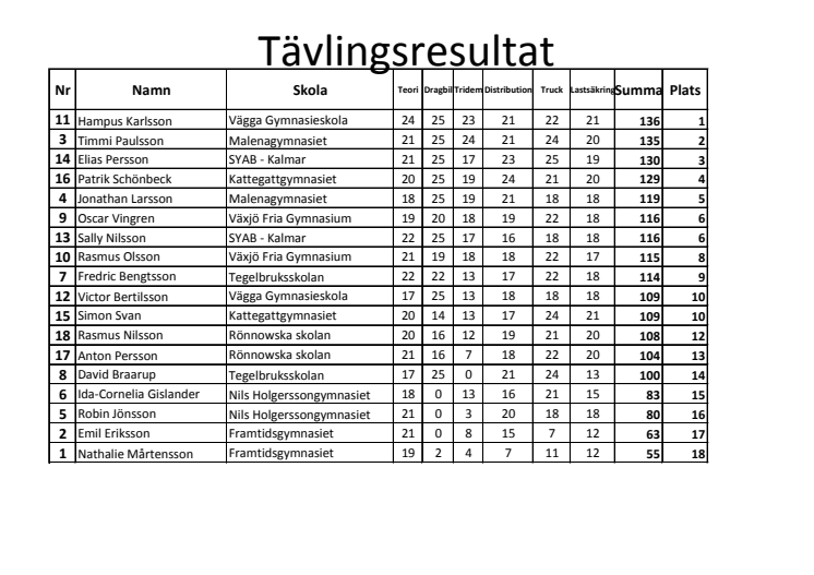 Tävlingsresultat från kvaltävling i Karlshamn.