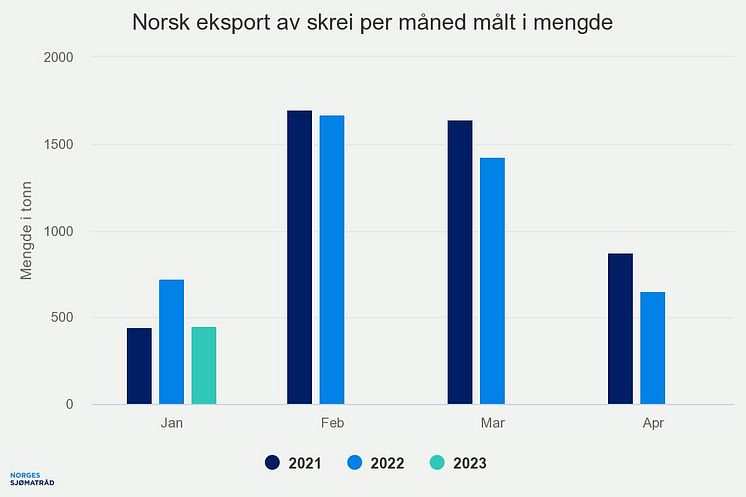 Norsk eksport av skrei per jan 2023