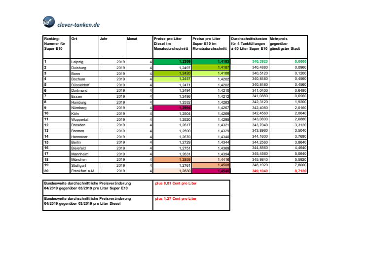 Städteranking mit Durchschnittskosten für Diesel und Super E10 im April 2019. (c) infoRoad GmbH / Clever Tanken