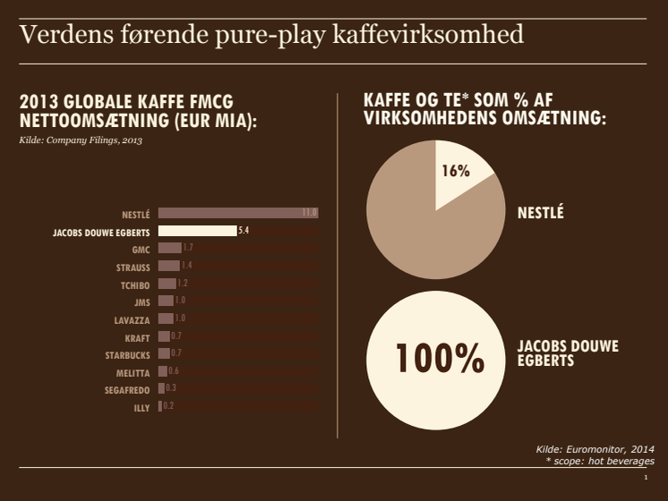 JDE - Verdens førende pure-play kaffevirksomhed