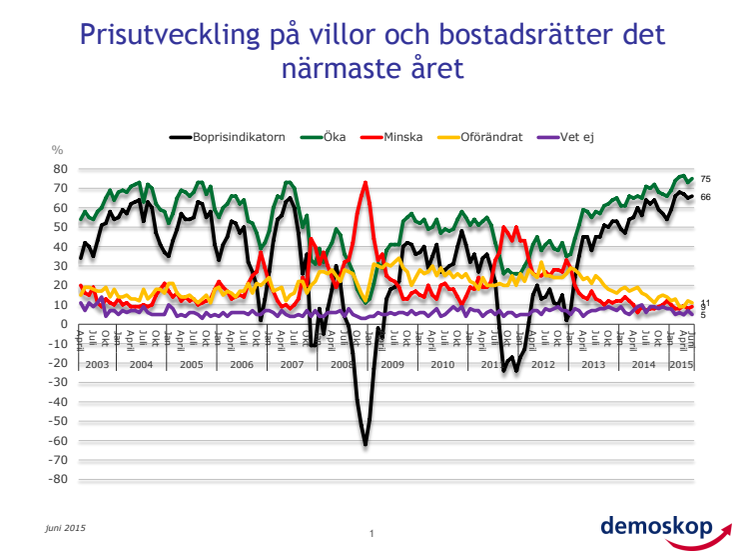 Demoskops boprisindikator för juni