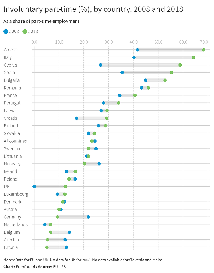 Involuntary part-time (%), by country, 2008 and 2018