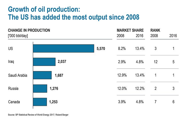 Grwoth of oil production