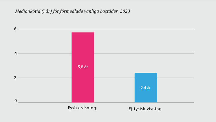 Mediankötid i år för förmedlade vanliga bostäder 2023.png