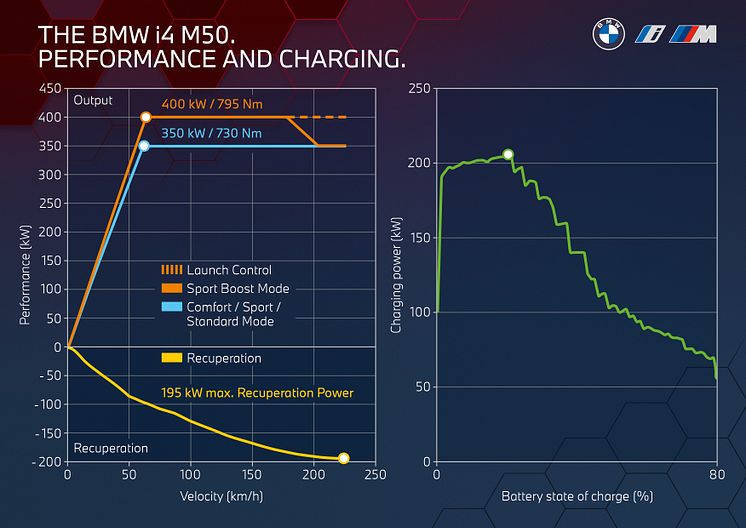 BMW i4 M50 - tekniske data