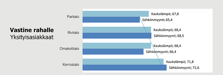 Kaukolämpö, vastine rahalle, asuinmuodot