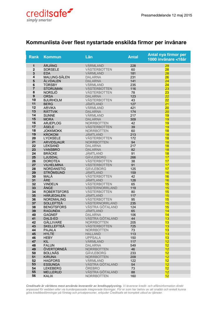 Kommunranking - Flest nystartade enskilda firmor per invånare