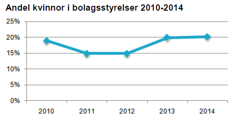 Andel kvinnor i bolagsstyrelser 2010-2014