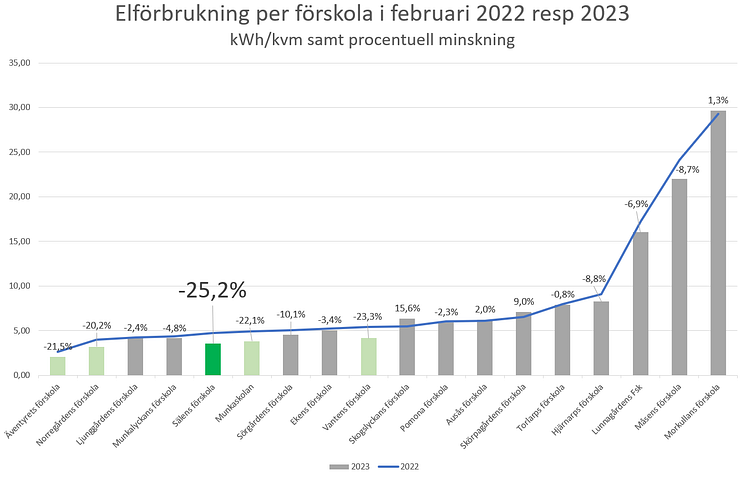 Graf Elförbrukning: Vinnare deltävling 3