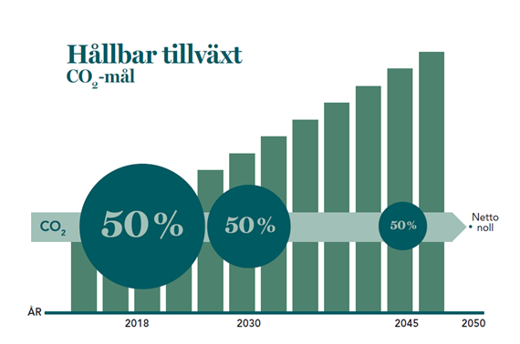 Hållbar tillväxt