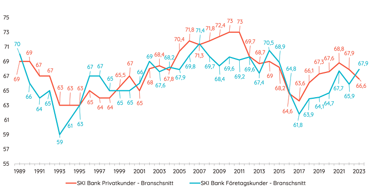 Branschen 1989-2023