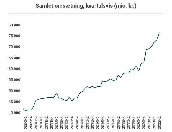 samlet-omsaetning-2022K2