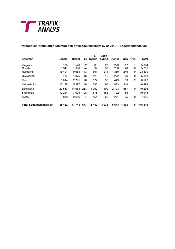 Personbilar i trafik efter kommun och drivmedel vid slutet av år 2019 – Södermanlands län.