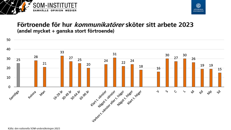 Förtroendet för kommunikatörer 2023 - grupper.PNG