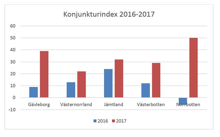 Konjunkturindex 2016-2017