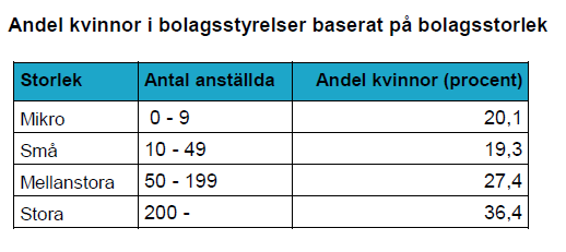 Andel kvinnor i bolagsstyrelser baserat på bolagsstorlek