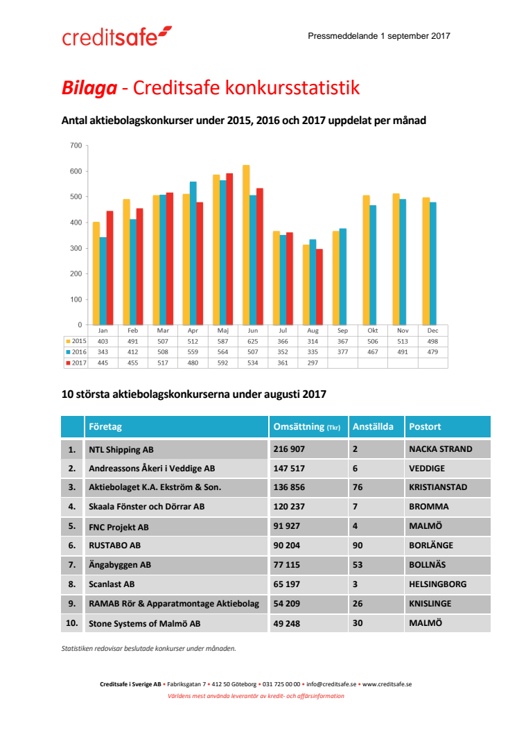 Bilaga - Creditsafe konkursstatistik augusti 2017