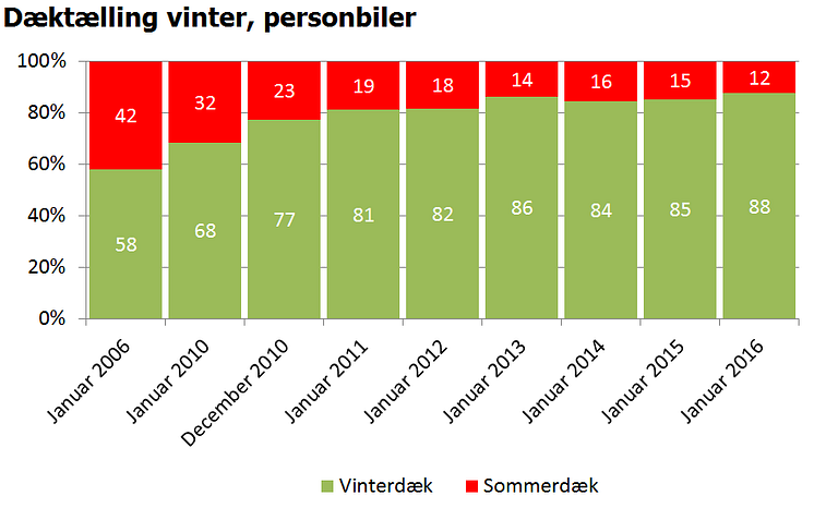 Dæktælling vinter, personbiler