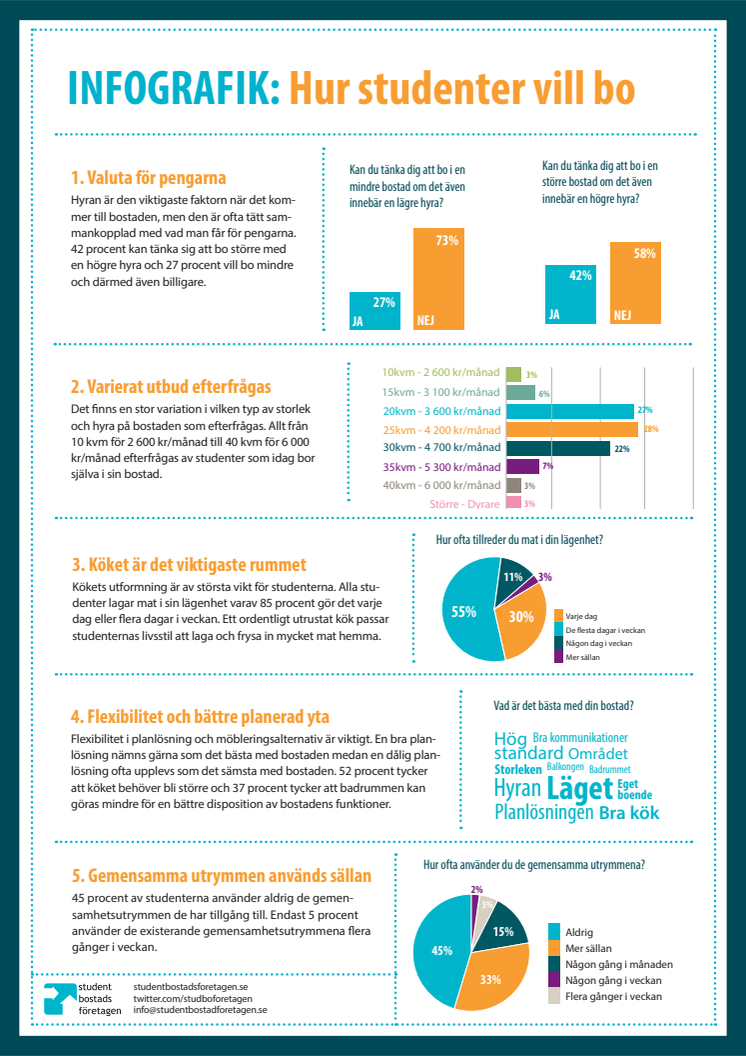 Infografik: Hur studenter vill bo