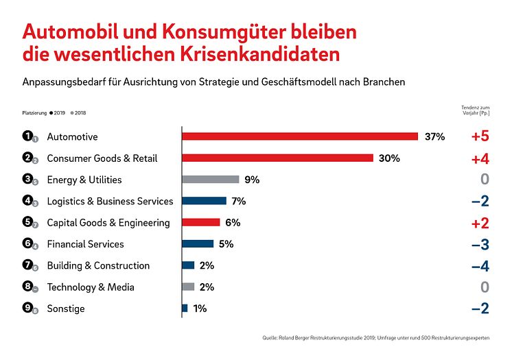 Automobil und Konsumgüter bleiben die wesentlichen Krisenkandidaten