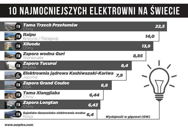 10 najmocniejszych elektrowni na świecie