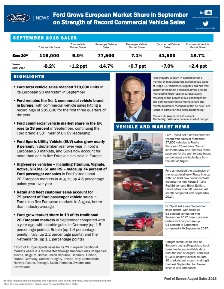 Fords europæiske markedsandel vokset i september på baggrund af rekordstort varebilssalg