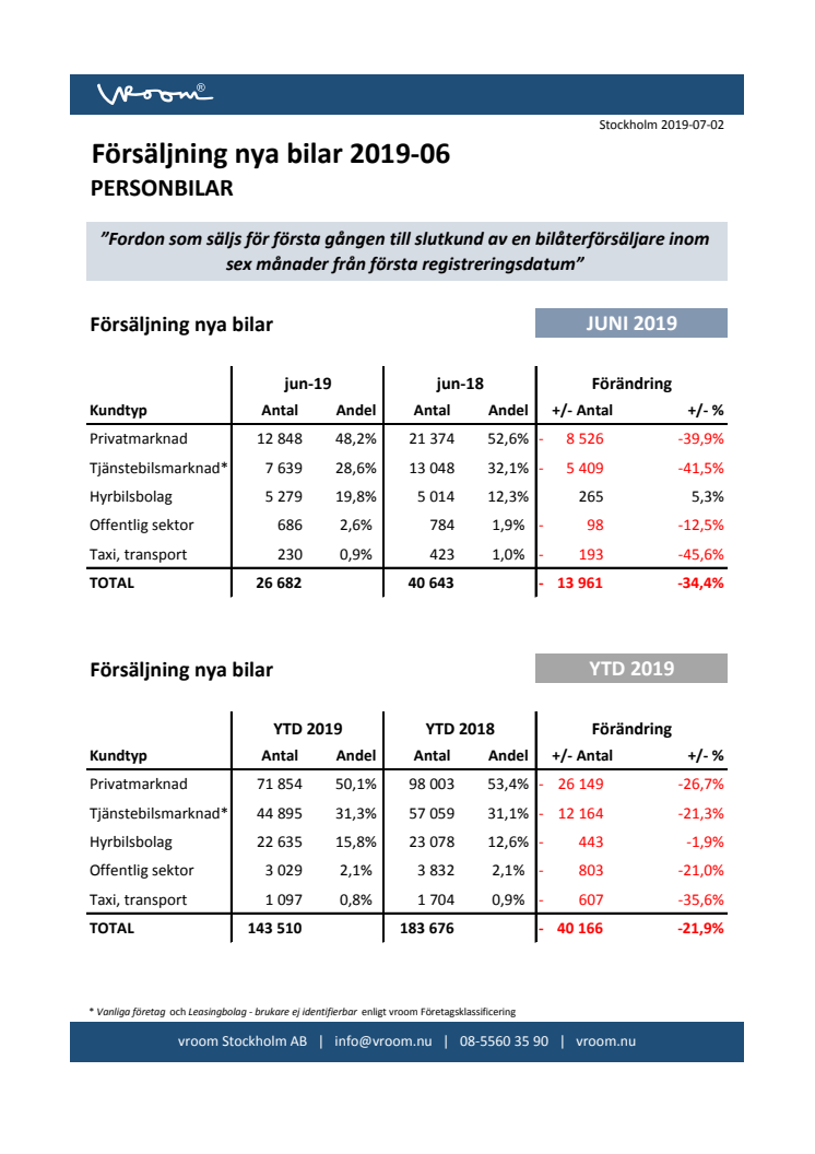 Försäljning nya bilar PB 2019-06