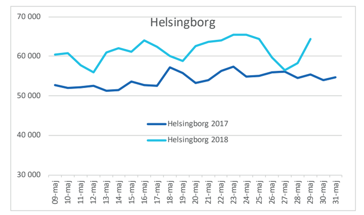 Helsingborg maj vattenförbrukning maj 2017 och 2018