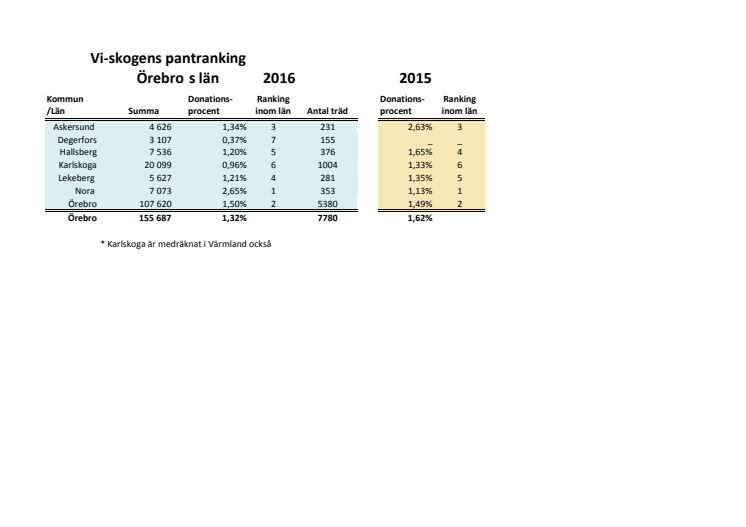 Örebro län pantrankning 2016